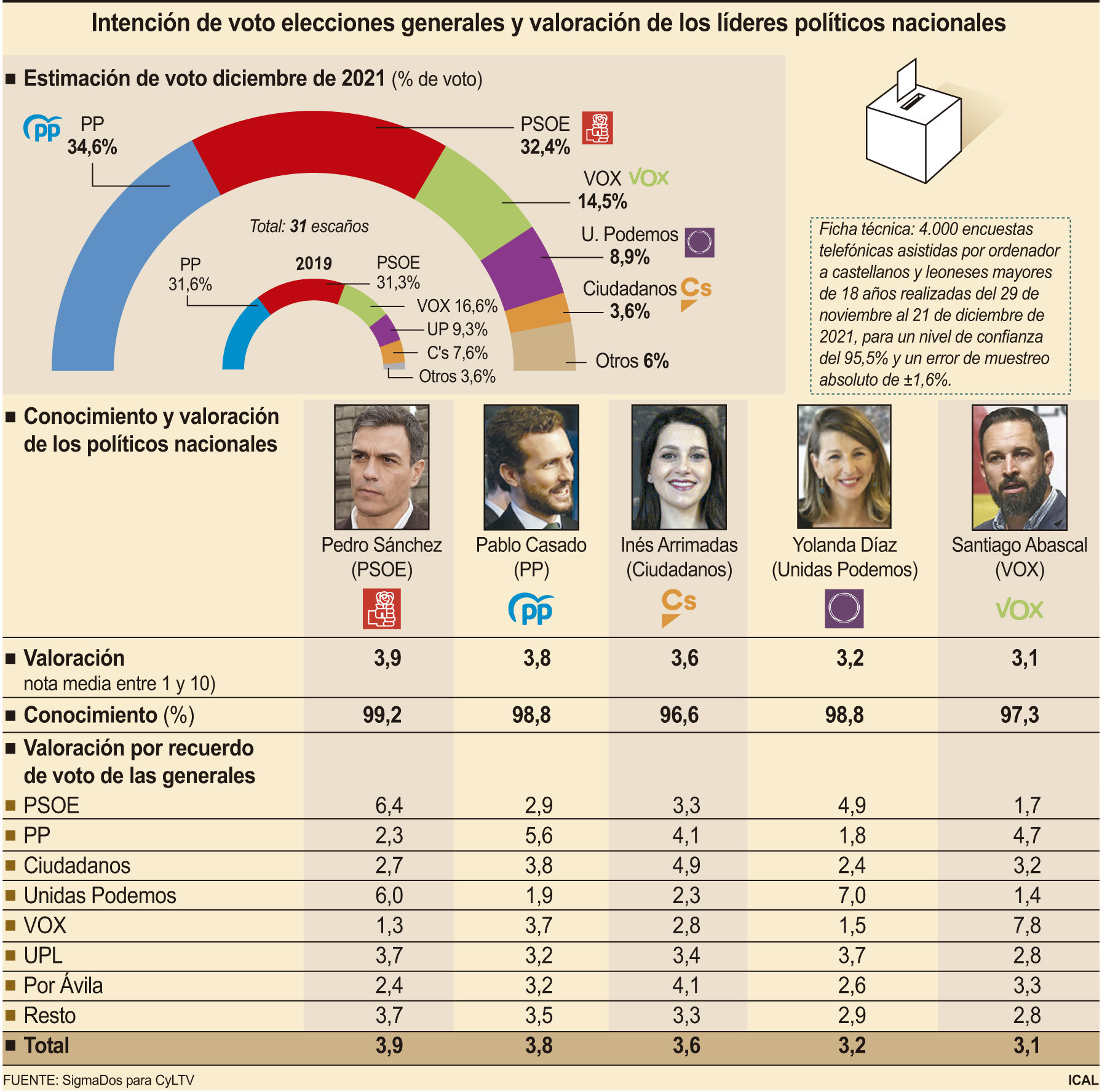 El Pp Ganaría Las Elecciones Generales En Castilla Y León Con El 34 6